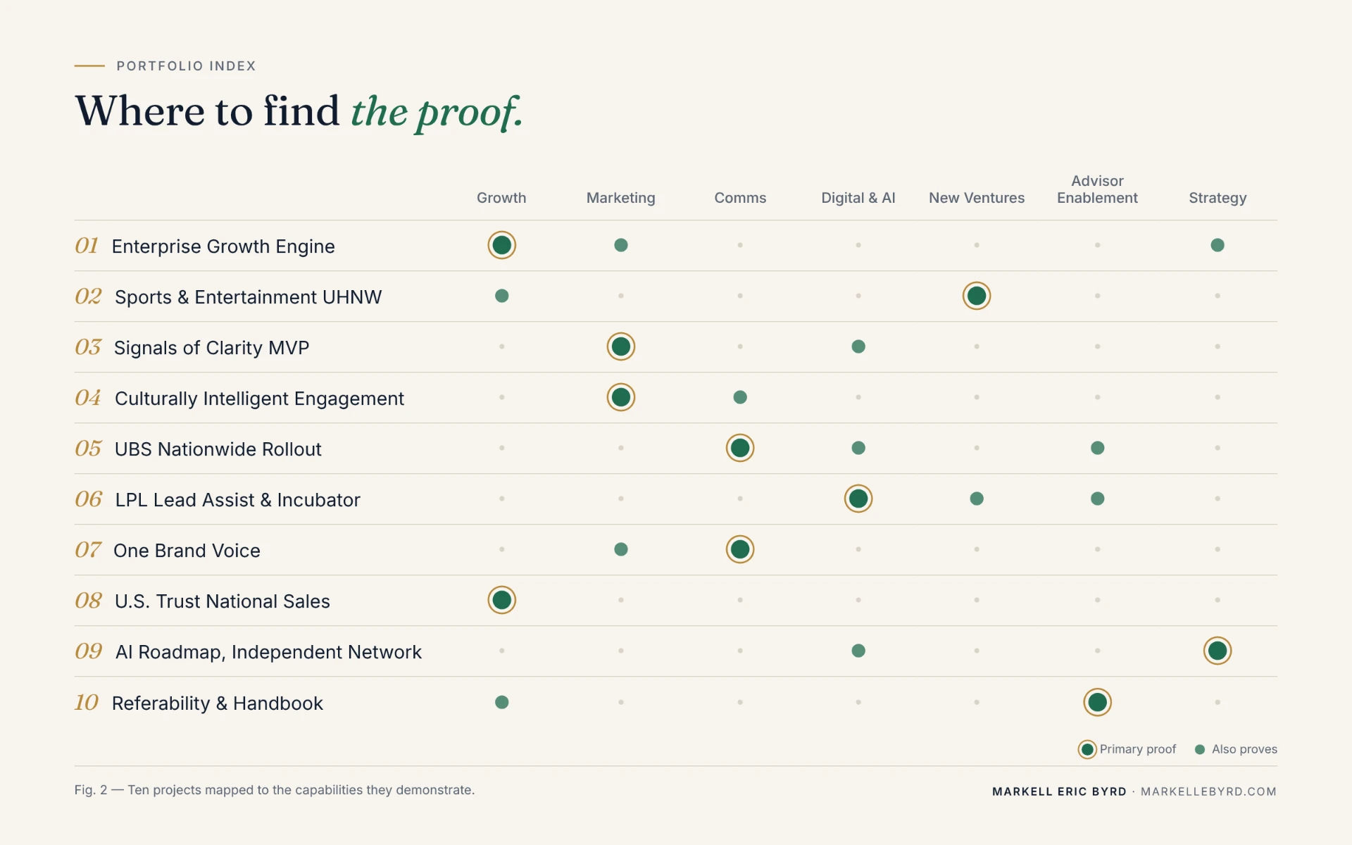 Matrix of ten numbered projects against seven capabilities, with dots marking which capabilities each project proves.