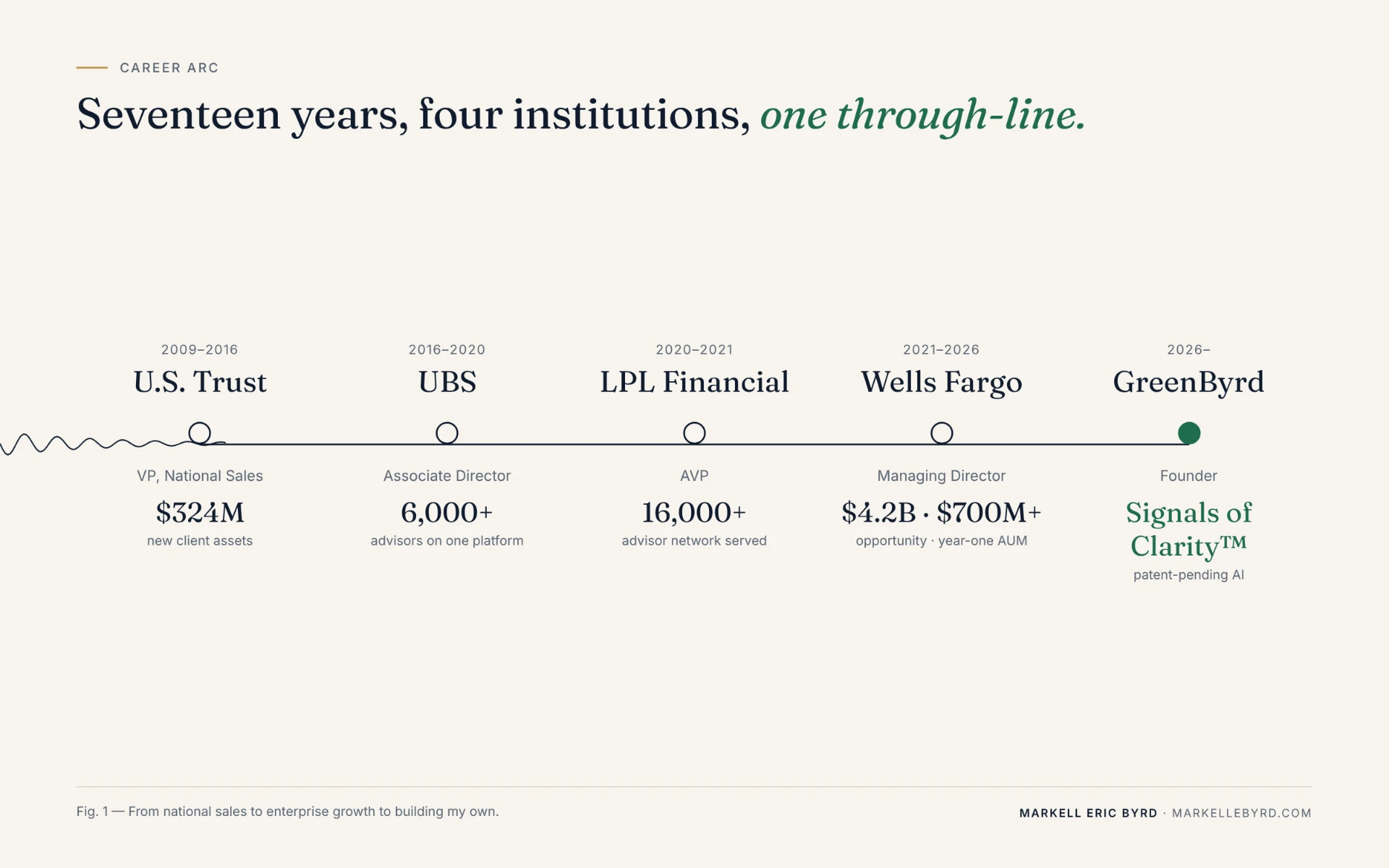 Timeline of Markell Eric Byrd's career: U.S. Trust, UBS, LPL Financial, Wells Fargo and GreenByrd, each with its role and headline result.
