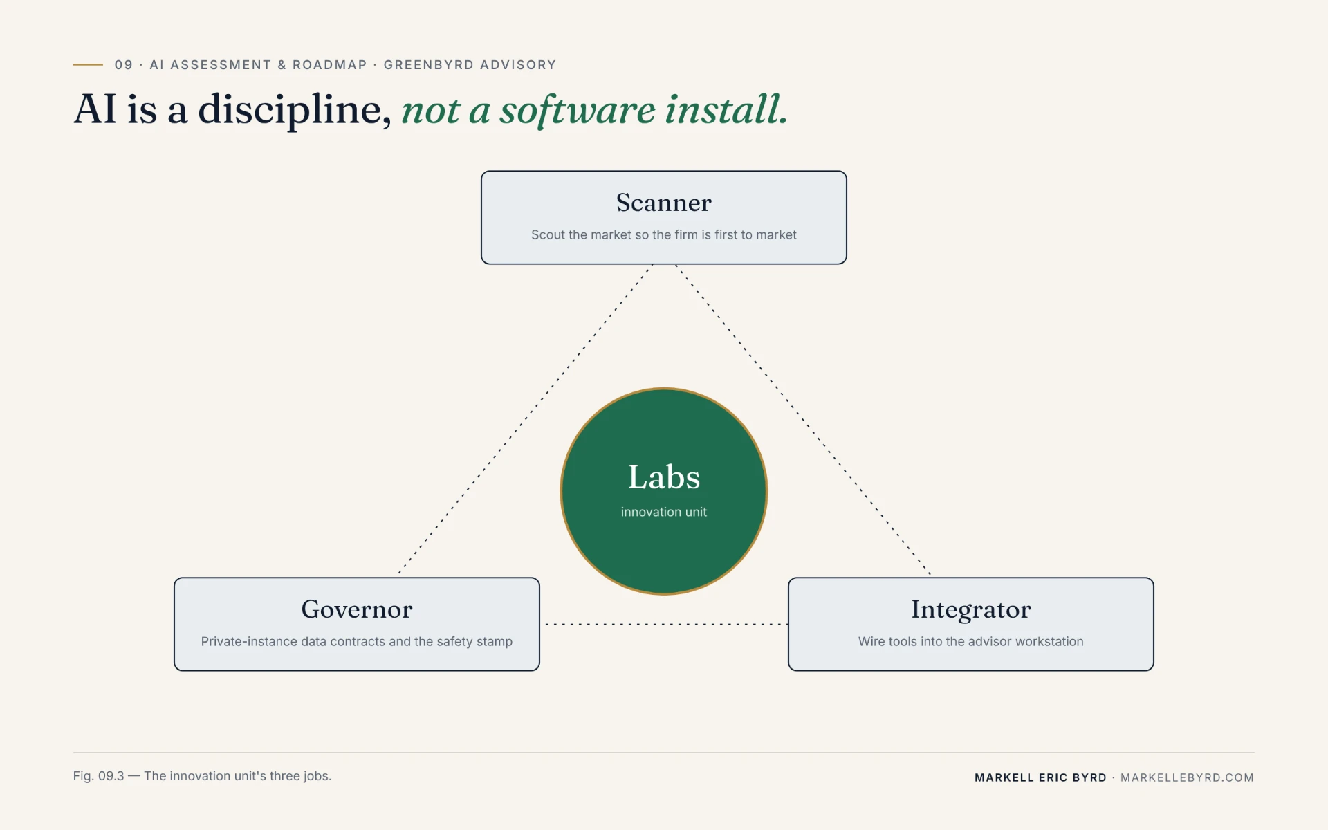 Triad of innovation labs for testing, proving and scaling AI use cases across the network.