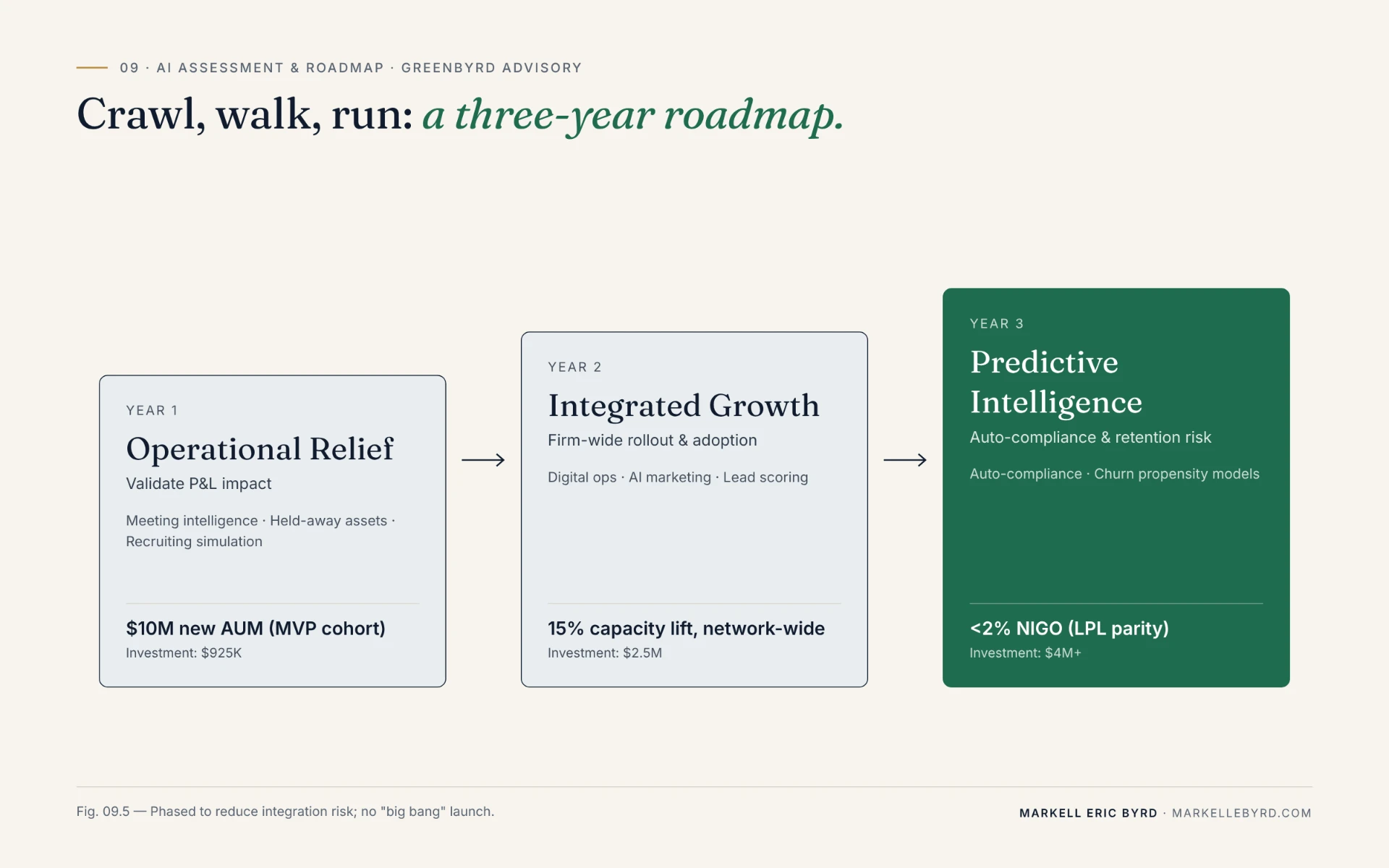 Sequenced multi-quarter roadmap for AI adoption across the independent network.