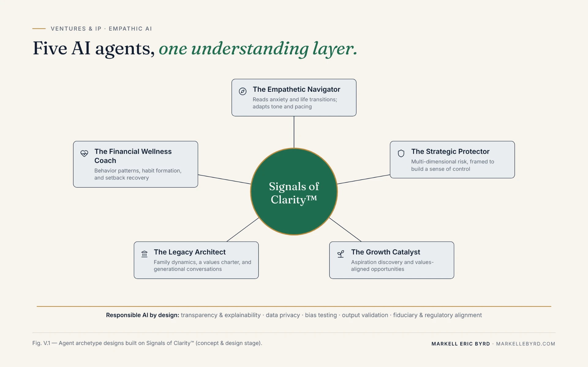 The behavioral archetypes used by Signals of Clarity to personalize client communication.